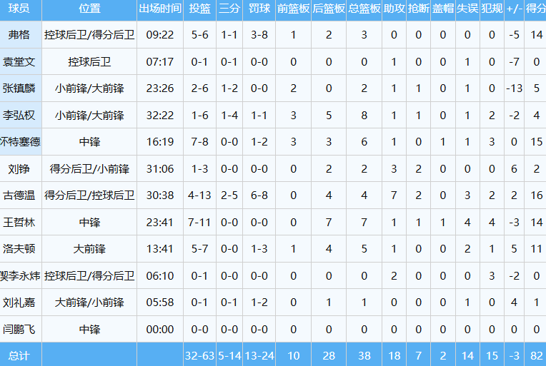 PG电子-9+3！首秀干翻上海队！中国男篮第一大心脏后卫