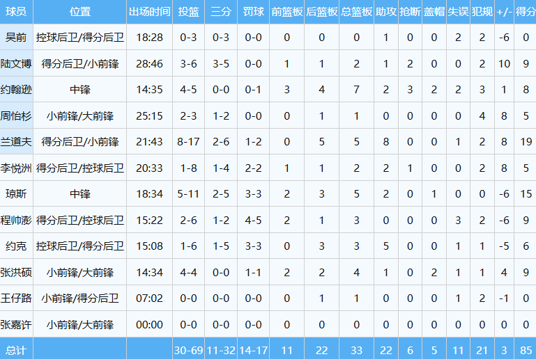 PG电子-9+3！首秀干翻上海队！中国男篮第一大心脏后卫